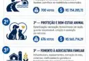 Consulta Popular: Propostas eleitas no Noroeste Colonial