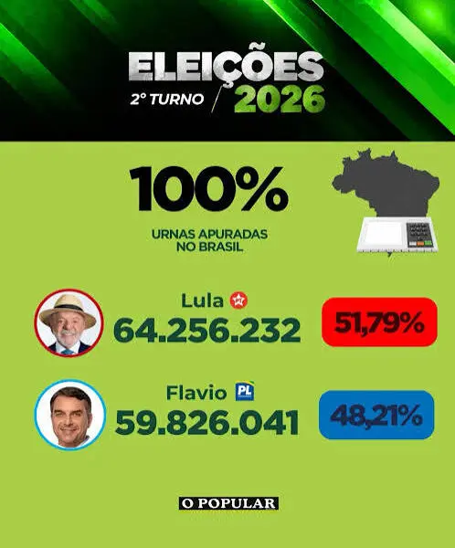 Lula é reeleito presidente da repúblca do Brasil